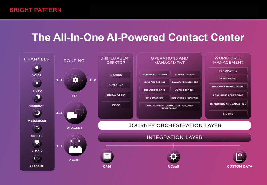 Bright Pattern – Intelligent AI Contact Center Solutions