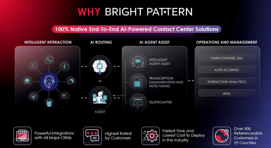 why Bright Pattern – Intelligent AI Contact Center Solutions